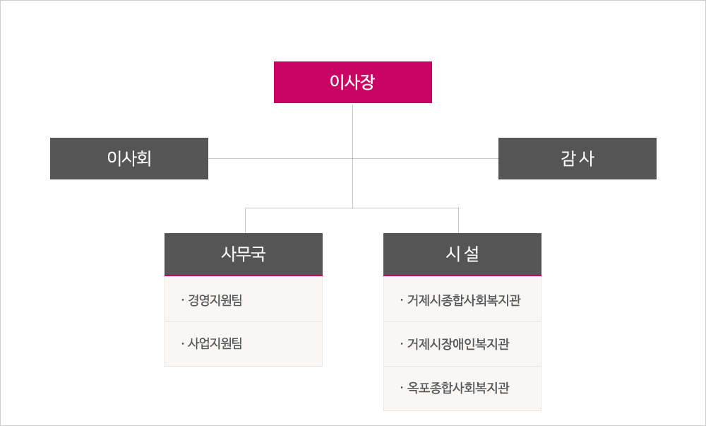 조직도